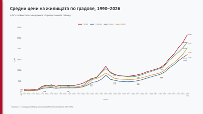 Жилищата поскъпнаха до 31 пъти за 36 години, но историята показва и нещо друго
