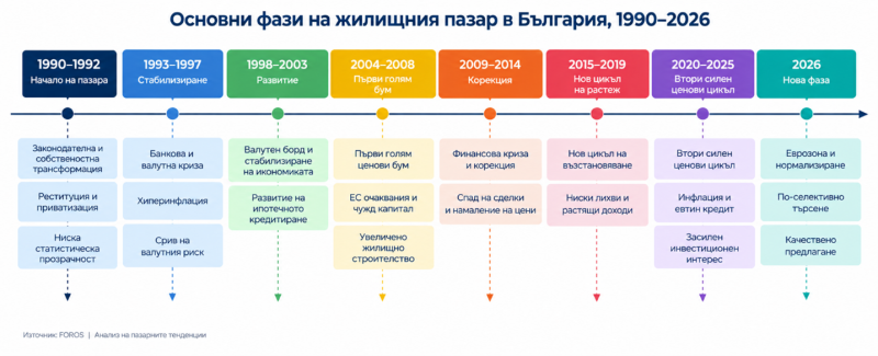 Седем етапа в развитието на жилищния пазар в България (1990–2026)